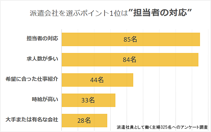 実施したアンケート調査結果