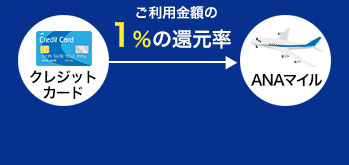 ご利用金額の1%の還元率