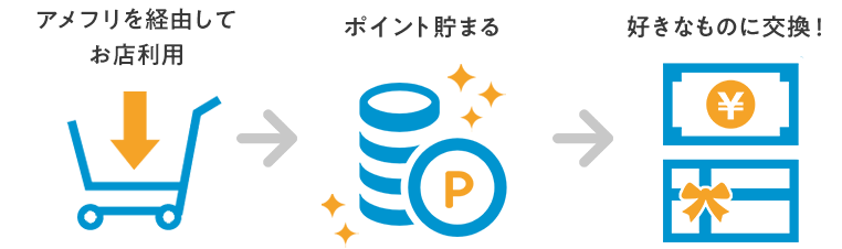 アメフリを経由するだけでポイント貯まる！