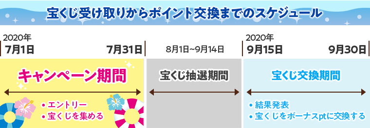 宝くじ受け取りからポイント交換までのスケジュール