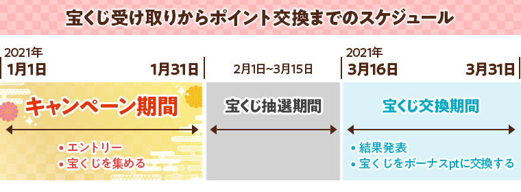 宝くじ受け取りからポイント交換までのスケジュール