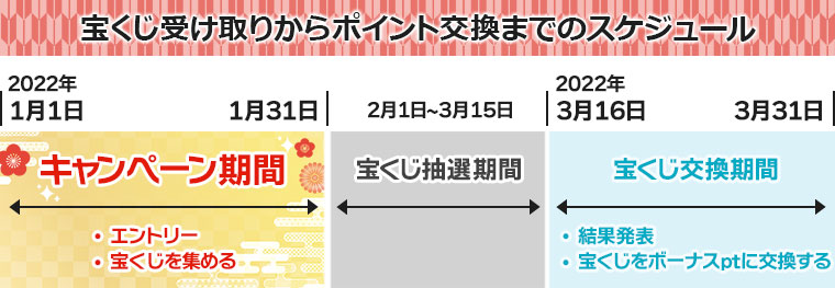 宝くじ受け取りからポイント交換までのスケジュール