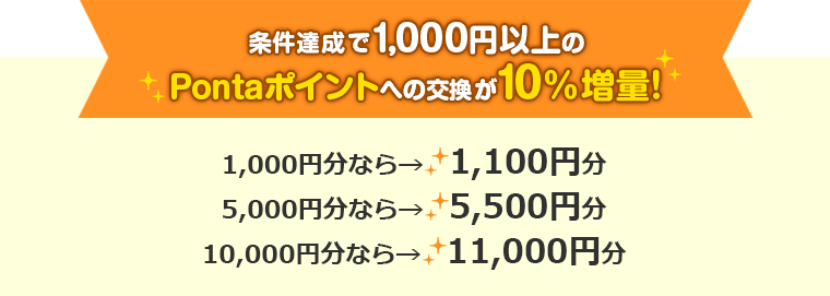 条件達成で1,000円以上のPontaポイントへの交換が10％増量！