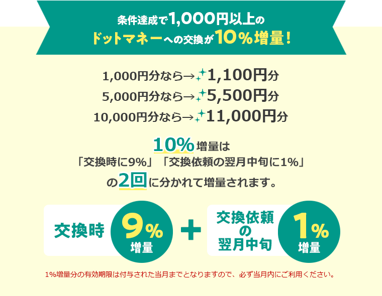 条件達成で1,000円以上のドットマネーへの交換が10％増量！