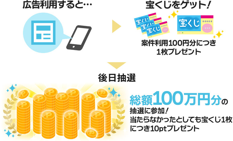 総額100万円分のボーナスポイントプレゼント！