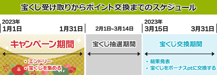 宝くじ受け取りからポイント交換までのスケジュール