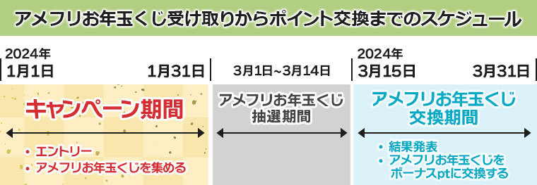 アメフリくじ受け取りからポイント交換までのスケジュール