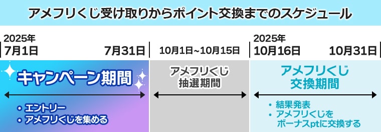 アメフリくじ受け取りからポイント交換までのスケジュール