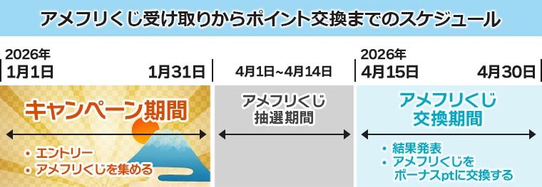 アメフリくじ受け取りからポイント交換までのスケジュール