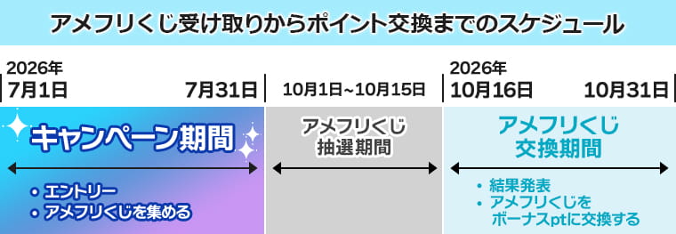 アメフリくじ受け取りからポイント交換までのスケジュール