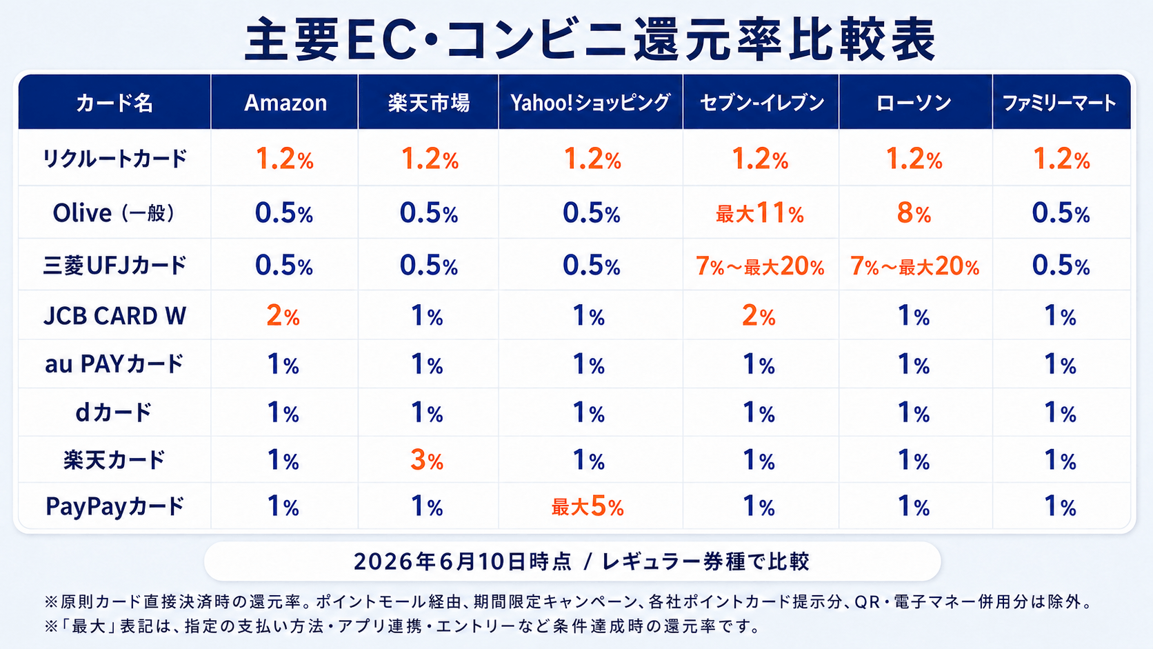 ショッピングサイト・コンビニ還元率比較