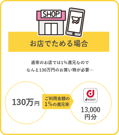 お店でためる場合