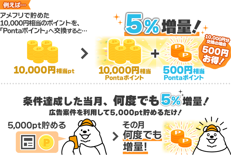 広告案件を利用して5,000pt貯めたら当月、何度でも5％交換増量